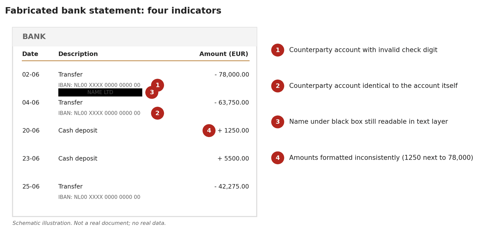 Schematic view of the fabricated bank statement with four indicators: counterparty account with an invalid check digit, counterparty identical to the account itself, name still readable under a black box, amounts formatted inconsistently.