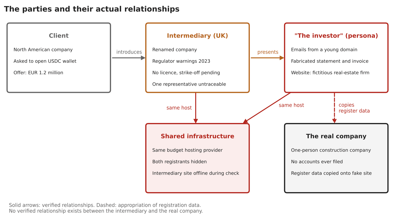 Diagram of the parties and their actual relationships: client, UK intermediary, the investor as a persona, shared hosting infrastructure, and the real one-person company whose registration details were copied.
