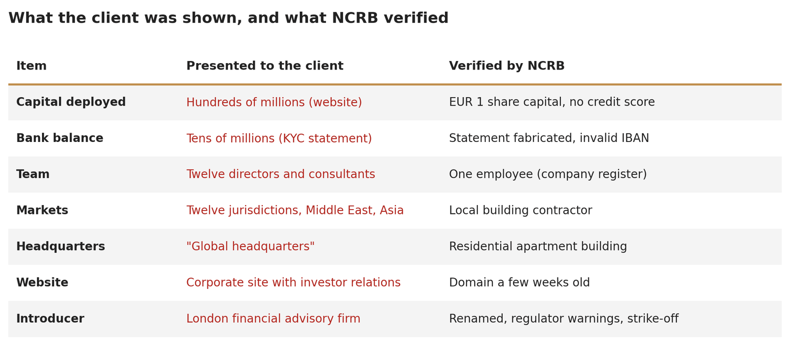 Table: what the client was shown versus what NCRB established. Capital, bank balance, team, markets, headquarters, website and intermediary: each claim against the reality from registers and sources.