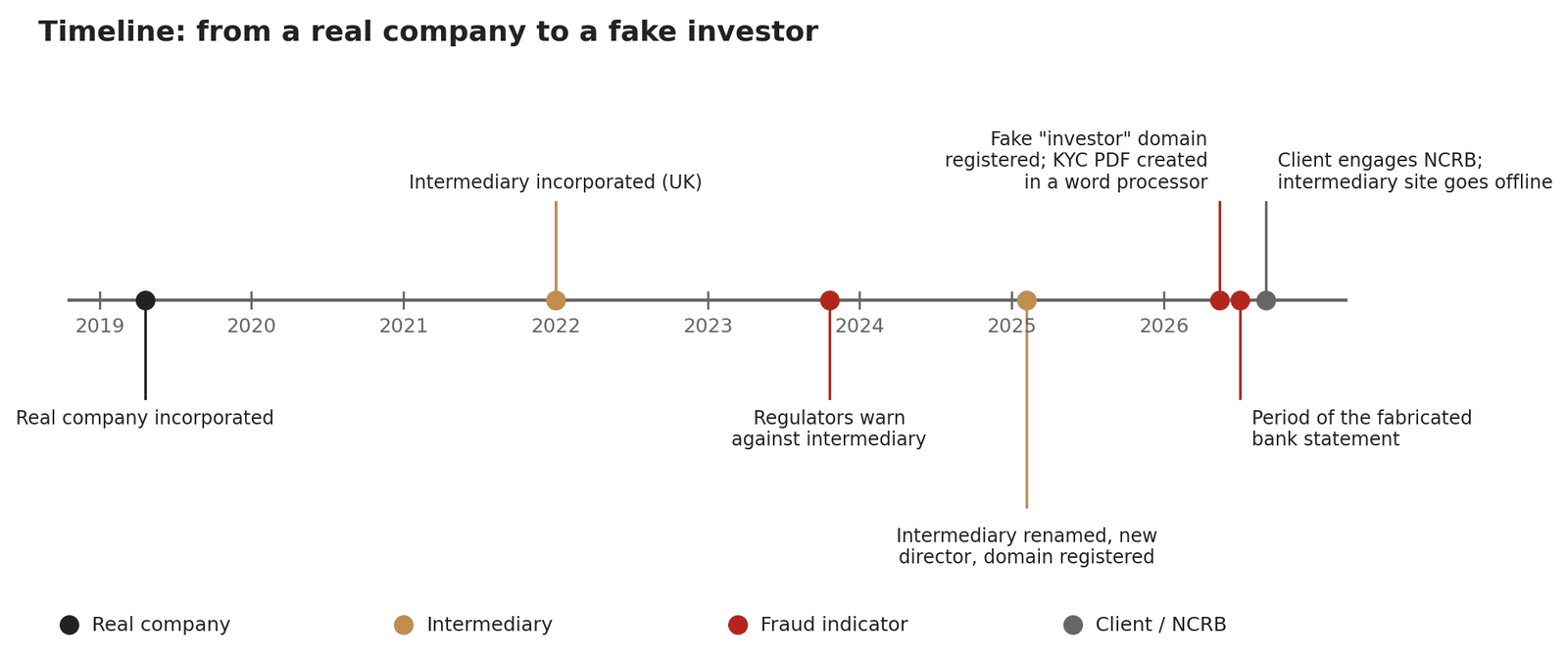 Timeline from the real company in 2019, through the incorporation and renaming of the intermediary and regulator warnings, to the fake domain, the fabricated statement and the moment the client engaged NCRB.